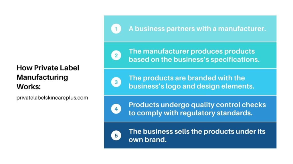 How Private Label Manufacturing Works: 